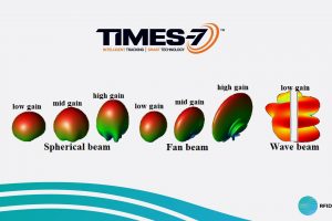 Times-7 lựa chọn Công ty TNHH Smartid là nhà phân phối các thiết bị ăng ten UHF tại Việt nam